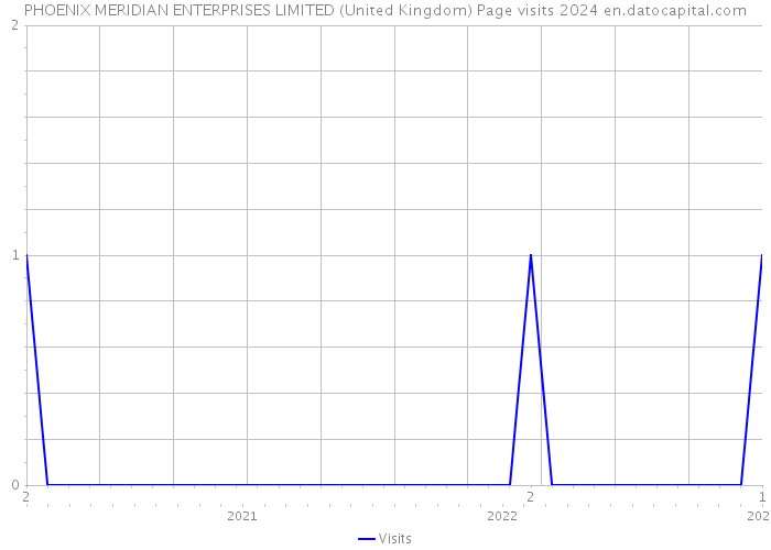 PHOENIX MERIDIAN ENTERPRISES LIMITED (United Kingdom) Page visits 2024 