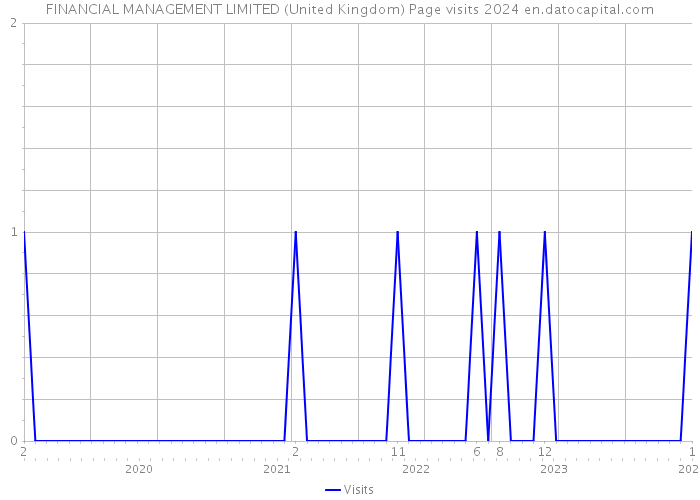 FINANCIAL MANAGEMENT LIMITED (United Kingdom) Page visits 2024 