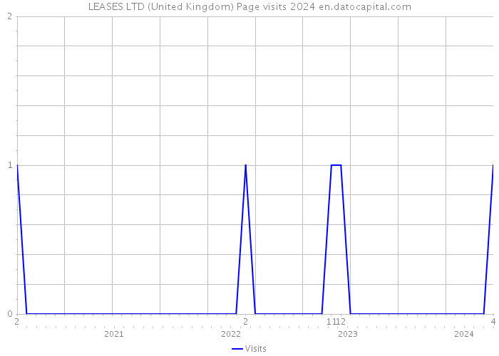 LEASES LTD (United Kingdom) Page visits 2024 