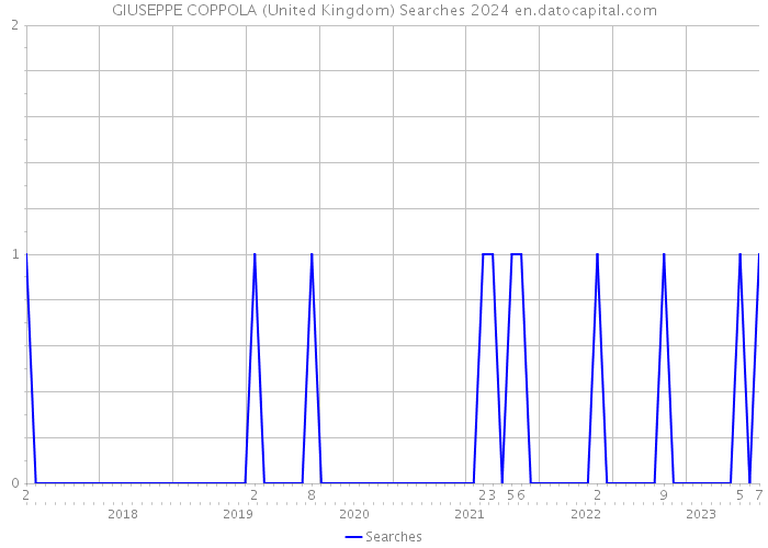 GIUSEPPE COPPOLA (United Kingdom) Searches 2024 