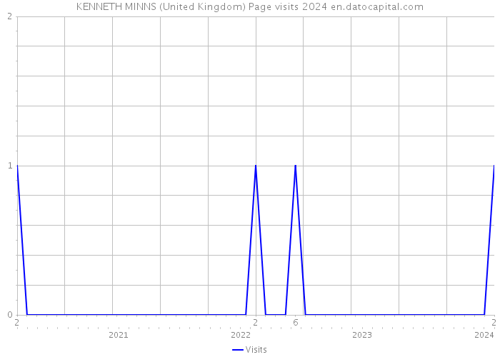 KENNETH MINNS (United Kingdom) Page visits 2024 