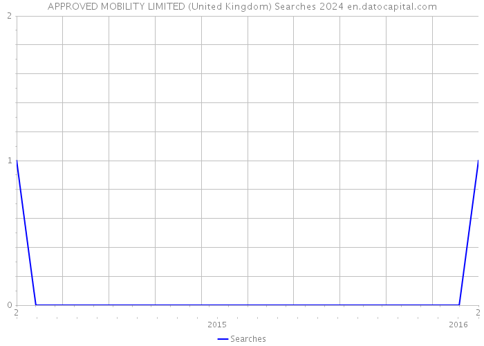 APPROVED MOBILITY LIMITED (United Kingdom) Searches 2024 