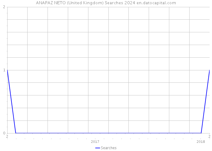 ANAPAZ NETO (United Kingdom) Searches 2024 