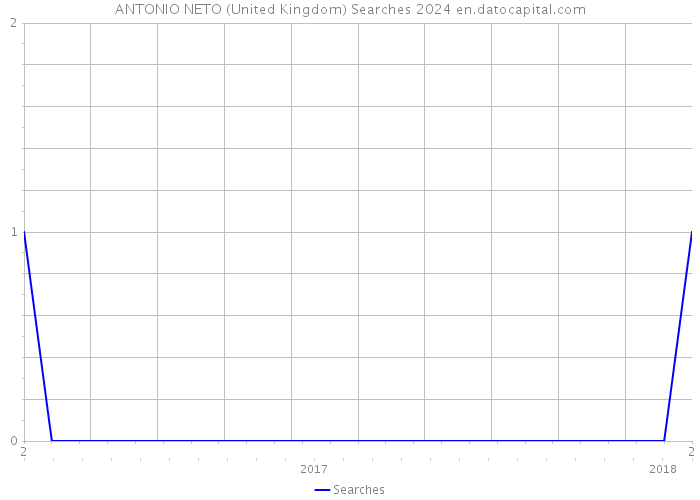 ANTONIO NETO (United Kingdom) Searches 2024 
