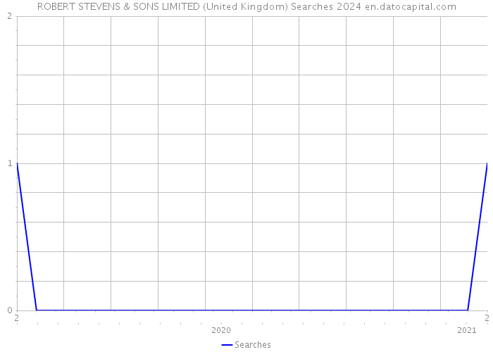 ROBERT STEVENS & SONS LIMITED (United Kingdom) Searches 2024 
