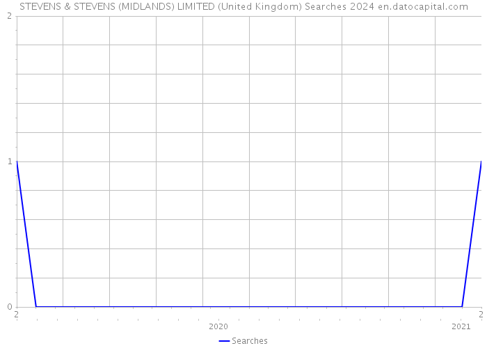 STEVENS & STEVENS (MIDLANDS) LIMITED (United Kingdom) Searches 2024 