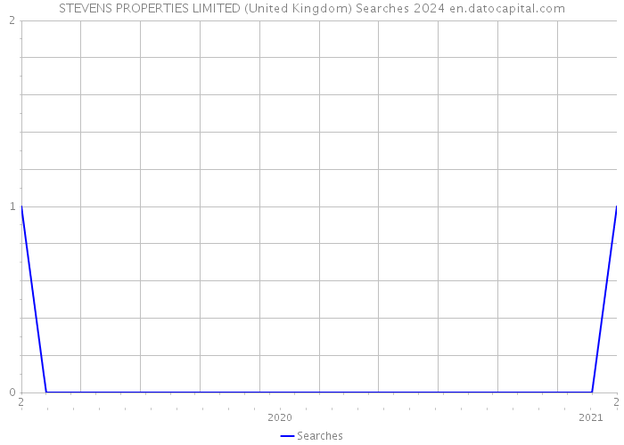 STEVENS PROPERTIES LIMITED (United Kingdom) Searches 2024 