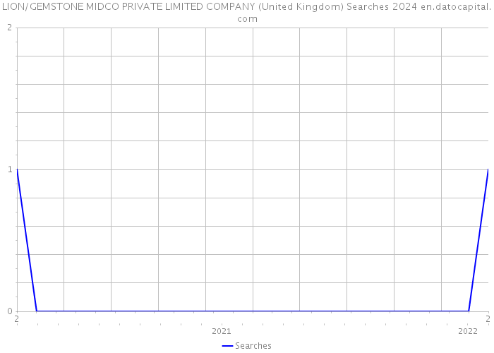 LION/GEMSTONE MIDCO PRIVATE LIMITED COMPANY (United Kingdom) Searches 2024 