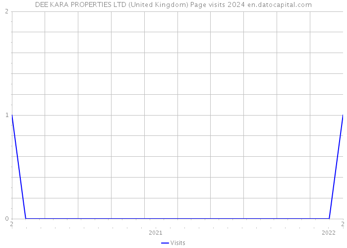 DEE KARA PROPERTIES LTD (United Kingdom) Page visits 2024 
