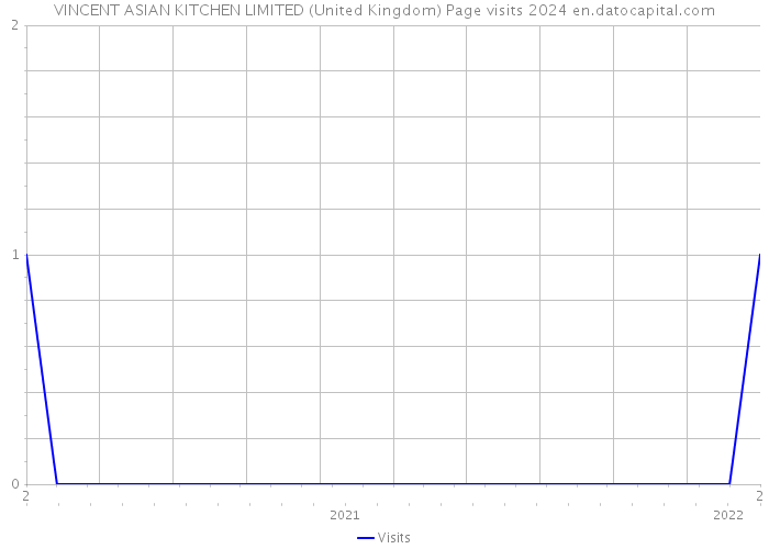 VINCENT ASIAN KITCHEN LIMITED (United Kingdom) Page visits 2024 