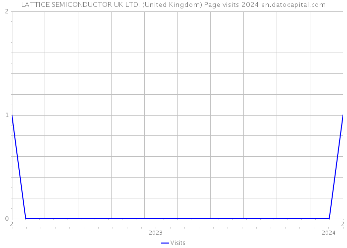 LATTICE SEMICONDUCTOR UK LTD. (United Kingdom) Page visits 2024 