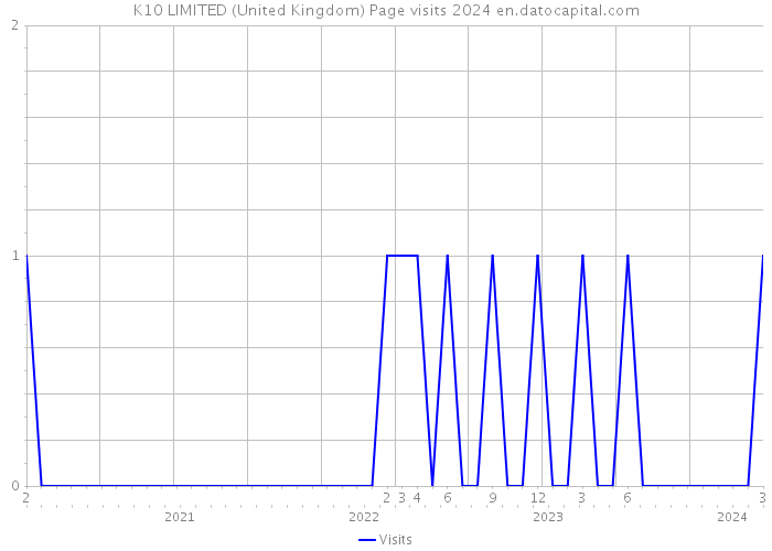 K10 LIMITED (United Kingdom) Page visits 2024 