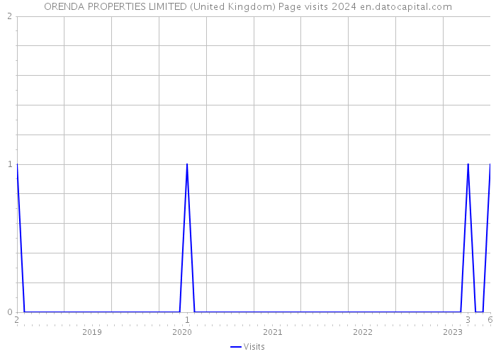 ORENDA PROPERTIES LIMITED (United Kingdom) Page visits 2024 