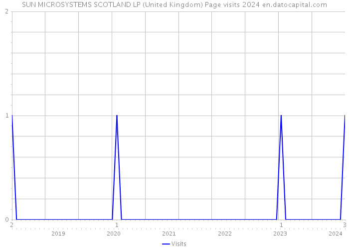 SUN MICROSYSTEMS SCOTLAND LP (United Kingdom) Page visits 2024 