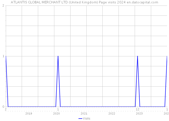 ATLANTIS GLOBAL MERCHANT LTD (United Kingdom) Page visits 2024 