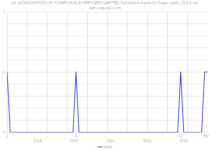 UK ASSOCIATION OF COMPLIANCE OFFICERS LIMITED (United Kingdom) Page visits 2024 