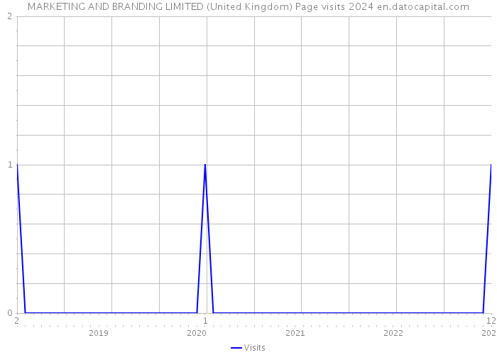 MARKETING AND BRANDING LIMITED (United Kingdom) Page visits 2024 