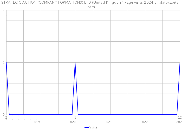 STRATEGIC ACTION (COMPANY FORMATIONS) LTD (United Kingdom) Page visits 2024 