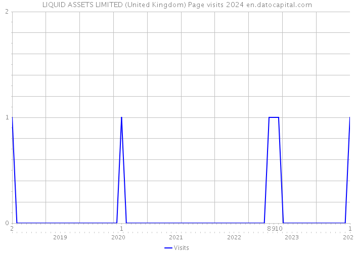 LIQUID ASSETS LIMITED (United Kingdom) Page visits 2024 