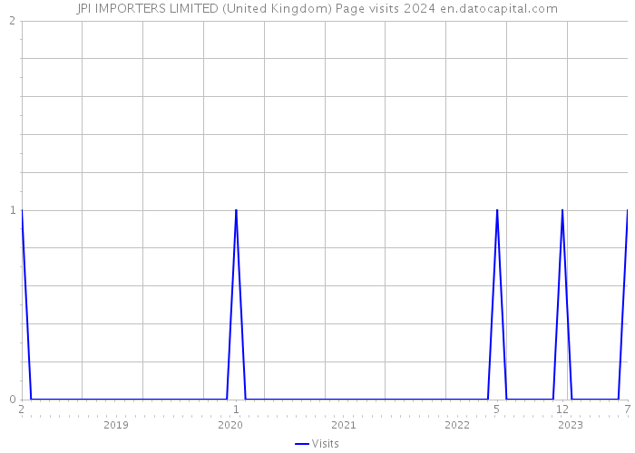 JPI IMPORTERS LIMITED (United Kingdom) Page visits 2024 