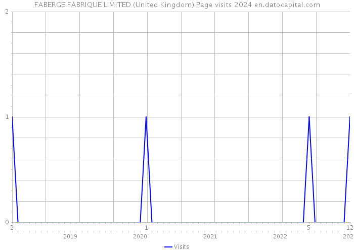 FABERGE FABRIQUE LIMITED (United Kingdom) Page visits 2024 