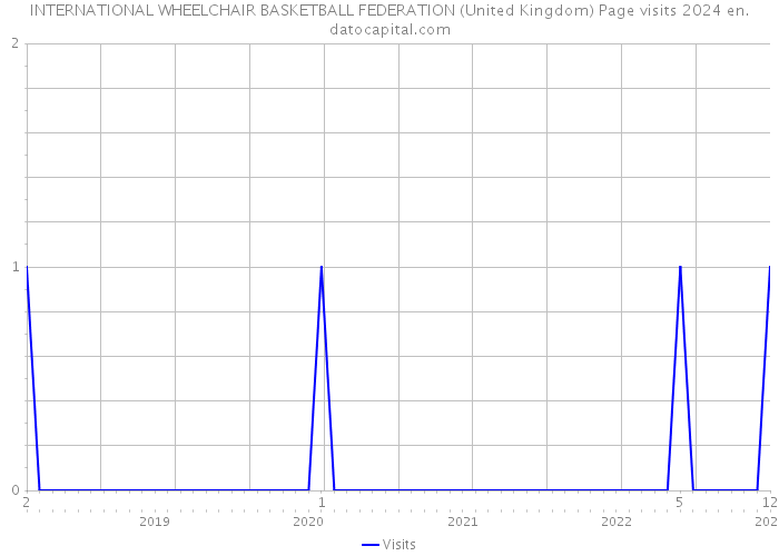 INTERNATIONAL WHEELCHAIR BASKETBALL FEDERATION (United Kingdom) Page visits 2024 
