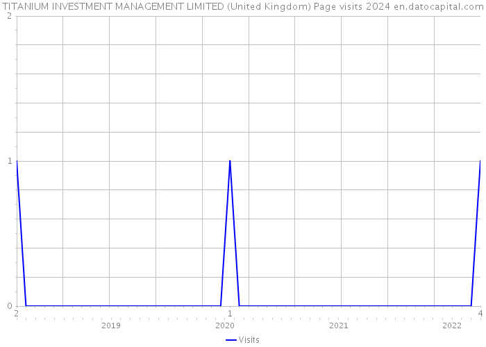 TITANIUM INVESTMENT MANAGEMENT LIMITED (United Kingdom) Page visits 2024 