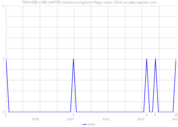 THIN RED LINE LIMITED (United Kingdom) Page visits 2024 