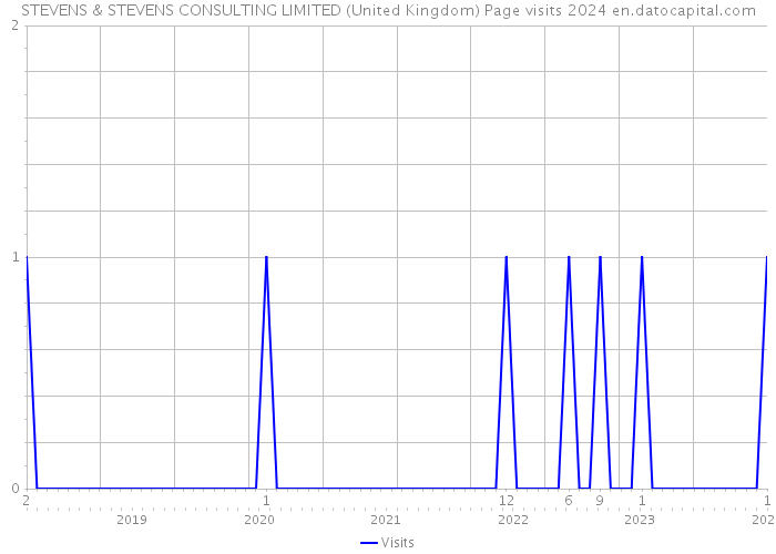 STEVENS & STEVENS CONSULTING LIMITED (United Kingdom) Page visits 2024 