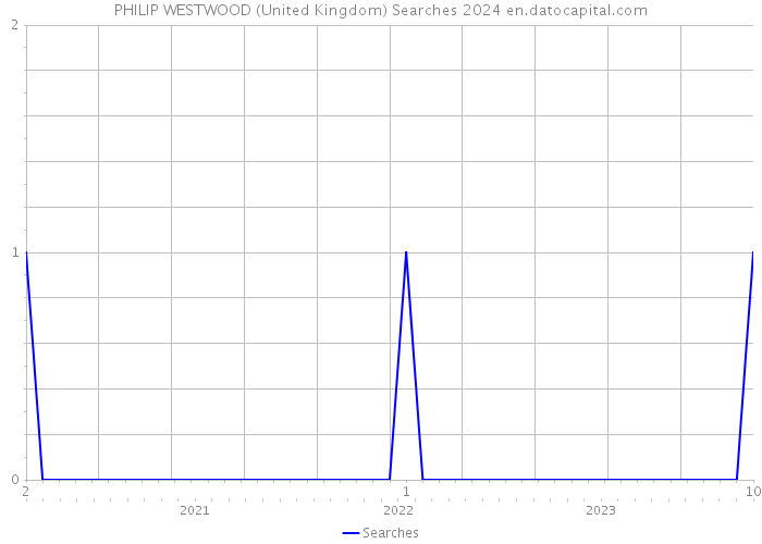 PHILIP WESTWOOD (United Kingdom) Searches 2024 