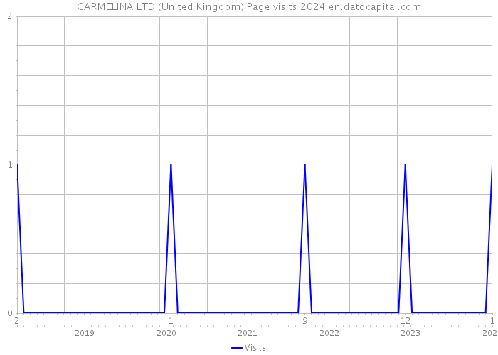 CARMELINA LTD (United Kingdom) Page visits 2024 