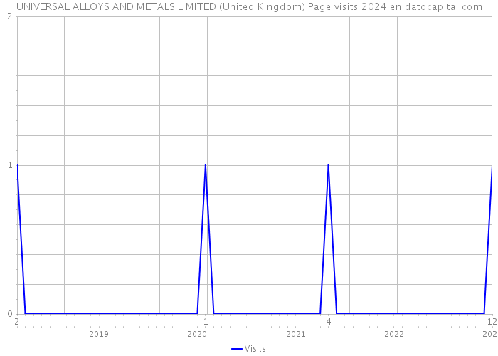 UNIVERSAL ALLOYS AND METALS LIMITED (United Kingdom) Page visits 2024 