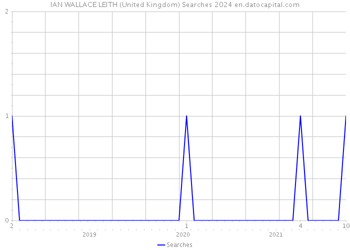 IAN WALLACE LEITH (United Kingdom) Searches 2024 