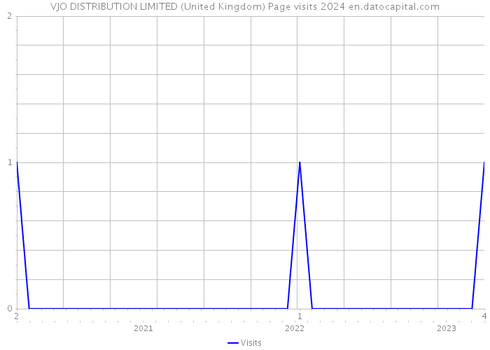 VJO DISTRIBUTION LIMITED (United Kingdom) Page visits 2024 