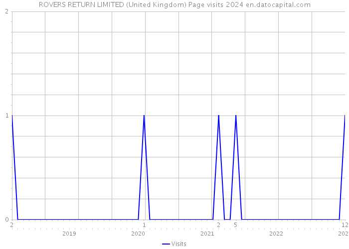 ROVERS RETURN LIMITED (United Kingdom) Page visits 2024 