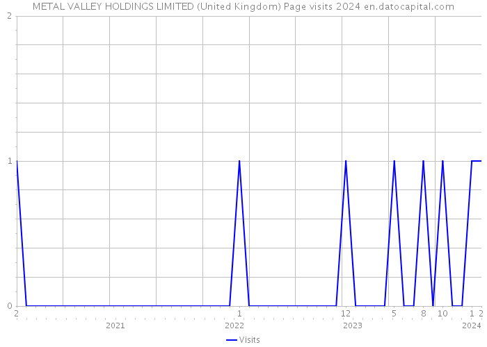 METAL VALLEY HOLDINGS LIMITED (United Kingdom) Page visits 2024 