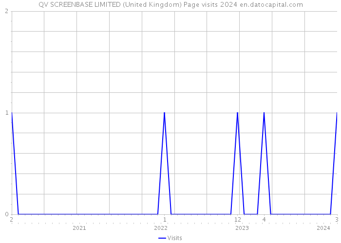 QV SCREENBASE LIMITED (United Kingdom) Page visits 2024 