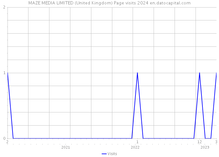 MAZE MEDIA LIMITED (United Kingdom) Page visits 2024 