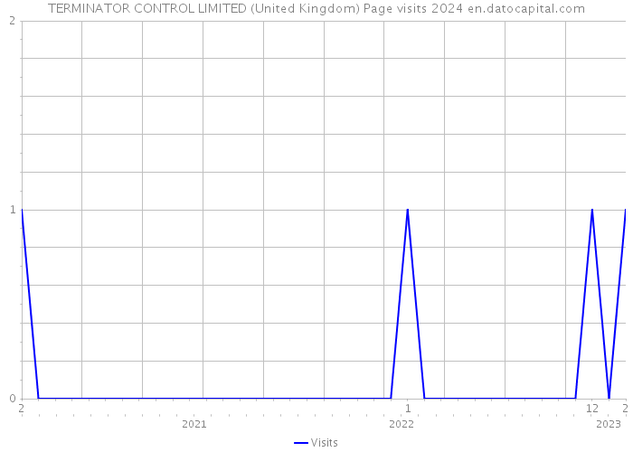 TERMINATOR CONTROL LIMITED (United Kingdom) Page visits 2024 