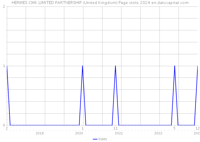 HERMES CMK LIMITED PARTNERSHIP (United Kingdom) Page visits 2024 