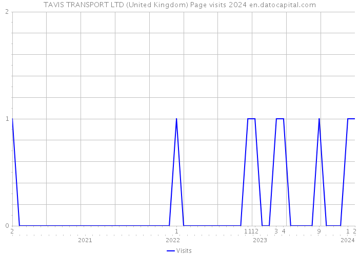 TAVIS TRANSPORT LTD (United Kingdom) Page visits 2024 