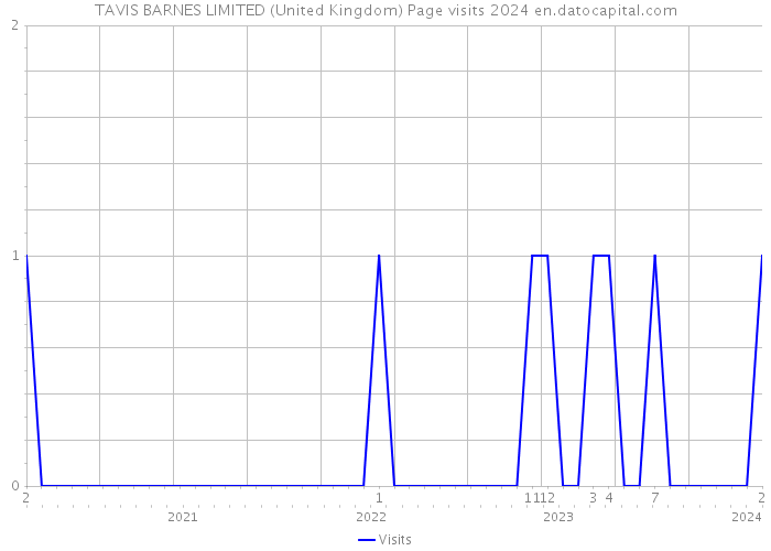 TAVIS BARNES LIMITED (United Kingdom) Page visits 2024 