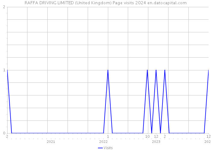 RAFFA DRIVING LIMITED (United Kingdom) Page visits 2024 