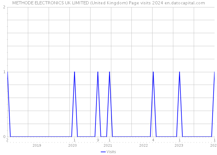 METHODE ELECTRONICS UK LIMITED (United Kingdom) Page visits 2024 
