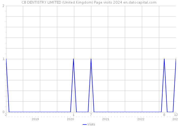 CB DENTISTRY LIMITED (United Kingdom) Page visits 2024 