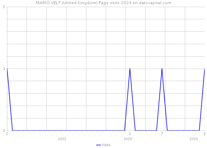MARIO VELT (United Kingdom) Page visits 2024 