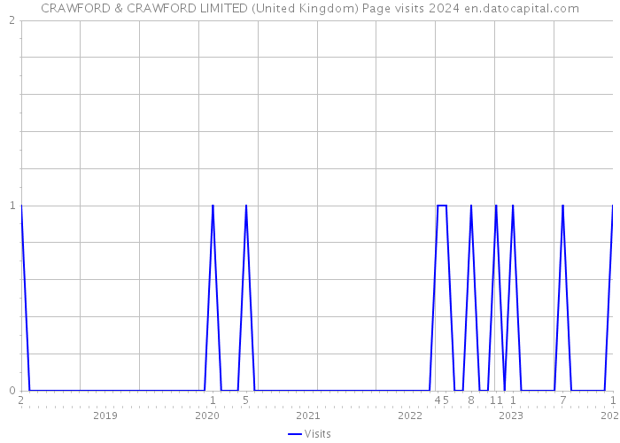 CRAWFORD & CRAWFORD LIMITED (United Kingdom) Page visits 2024 