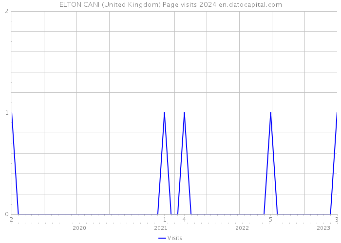 ELTON CANI (United Kingdom) Page visits 2024 