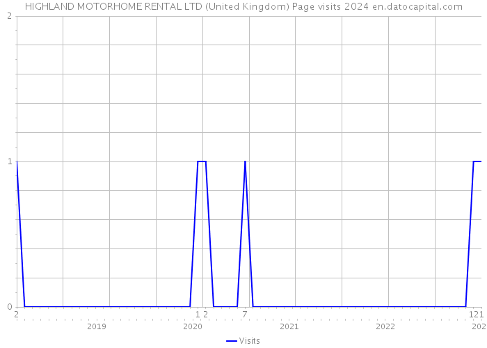 HIGHLAND MOTORHOME RENTAL LTD (United Kingdom) Page visits 2024 