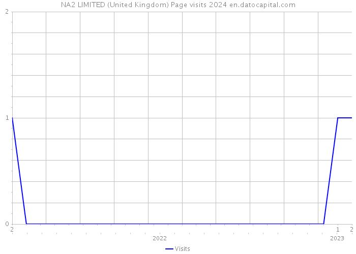 NA2 LIMITED (United Kingdom) Page visits 2024 